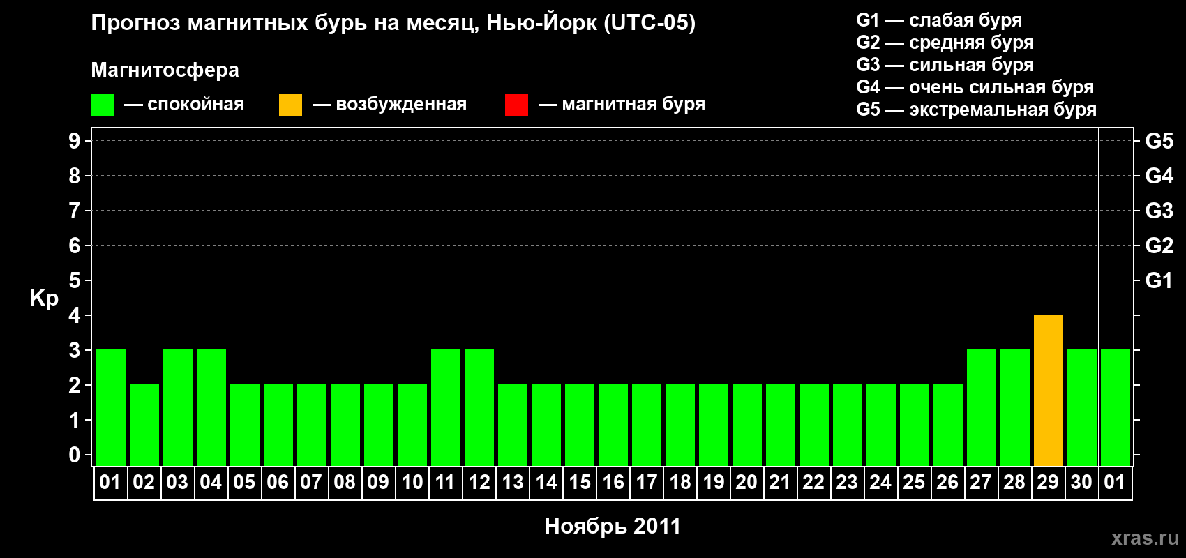 Прогноз максимального суточного геомагнитного индекса&nbsp;Kp на <b>1 месяц</b> (31 день) <b>с 01 ноября по 01 декабря 2011 г</b>