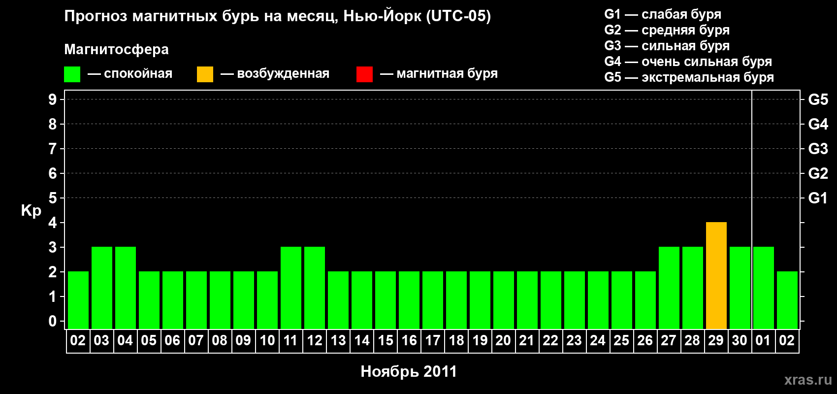 Прогноз максимального суточного геомагнитного индекса&nbsp;Kp на <b>1 месяц</b> (31 день) <b>с 02 ноября по 02 декабря 2011 г</b>