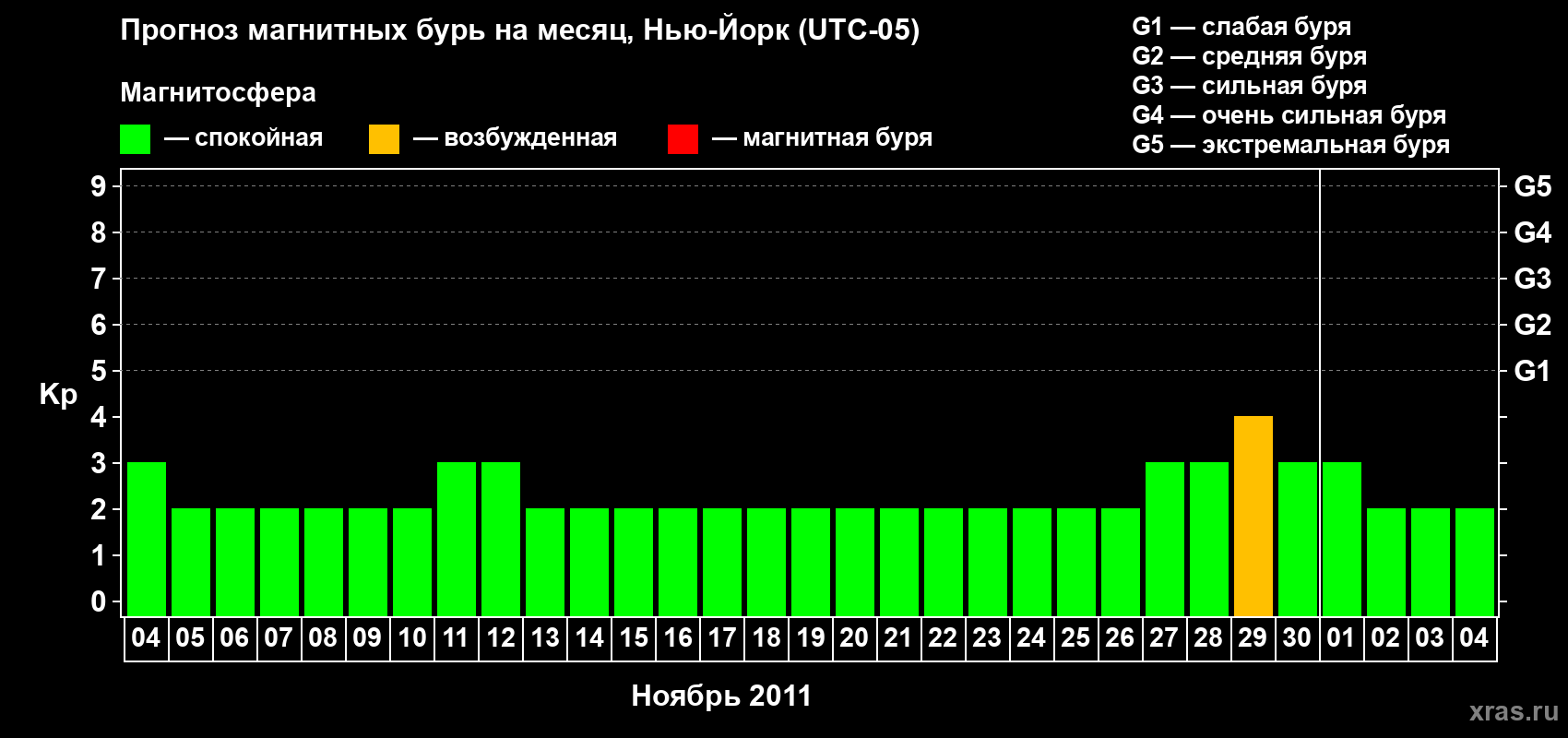 Прогноз максимального суточного геомагнитного индекса&nbsp;Kp на <b>1 месяц</b> (31 день) <b>с 04 ноября по 04 декабря 2011 г</b>