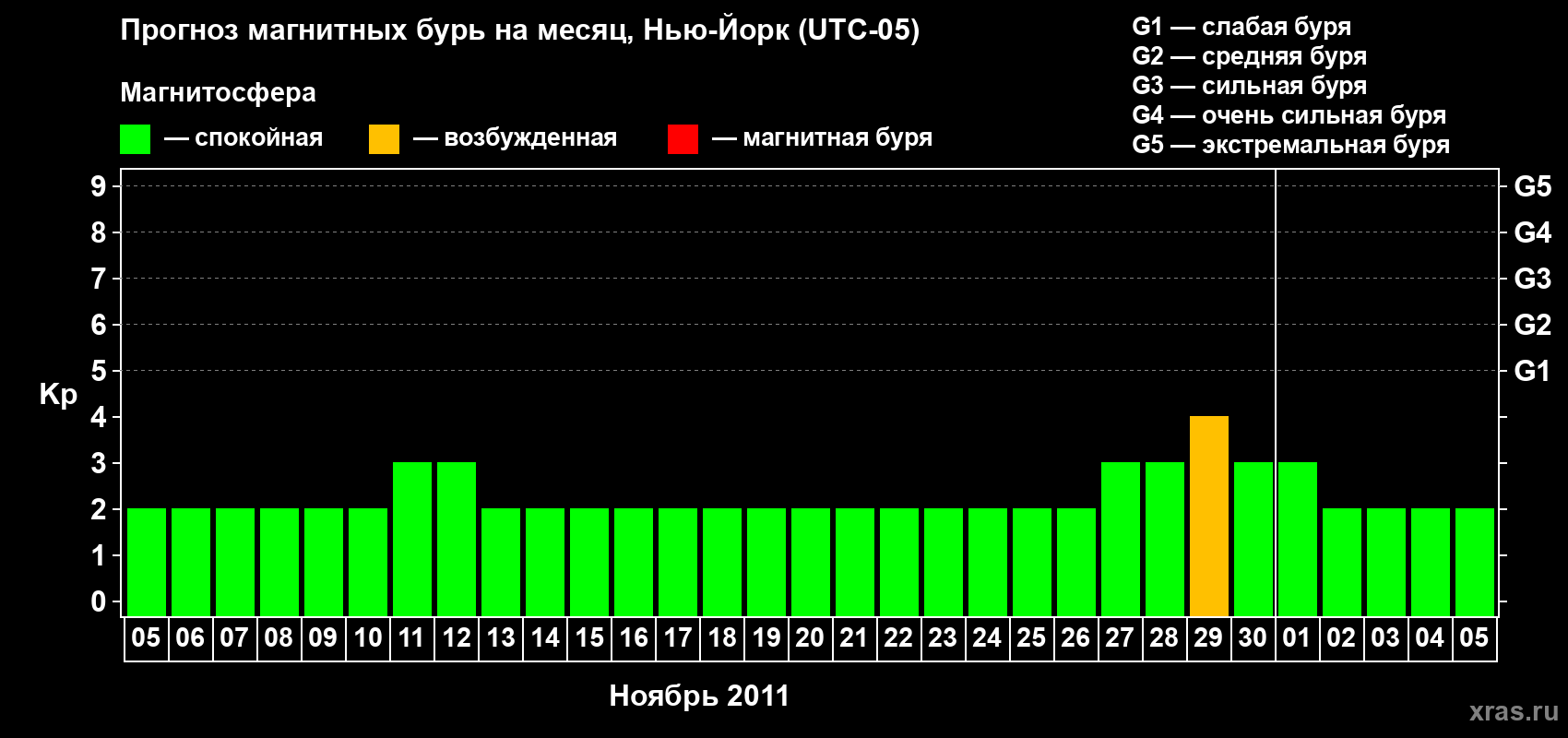 Прогноз максимального суточного геомагнитного индекса&nbsp;Kp на <b>1 месяц</b> (31 день) <b>с 05 ноября по 05 декабря 2011 г</b>