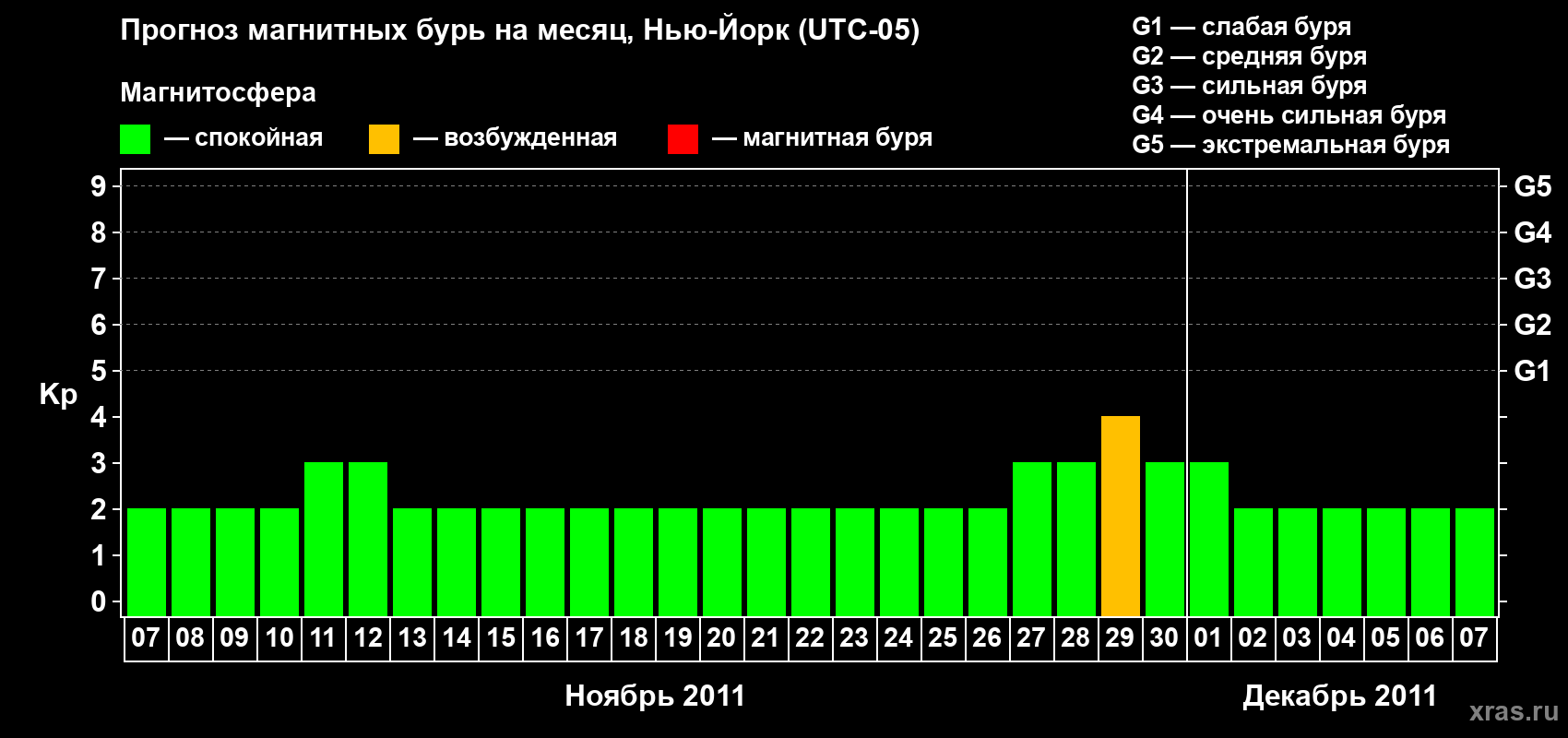 Прогноз максимального суточного геомагнитного индекса&nbsp;Kp на <b>1 месяц</b> (31 день) <b>с 07 ноября по 07 декабря 2011 г</b>