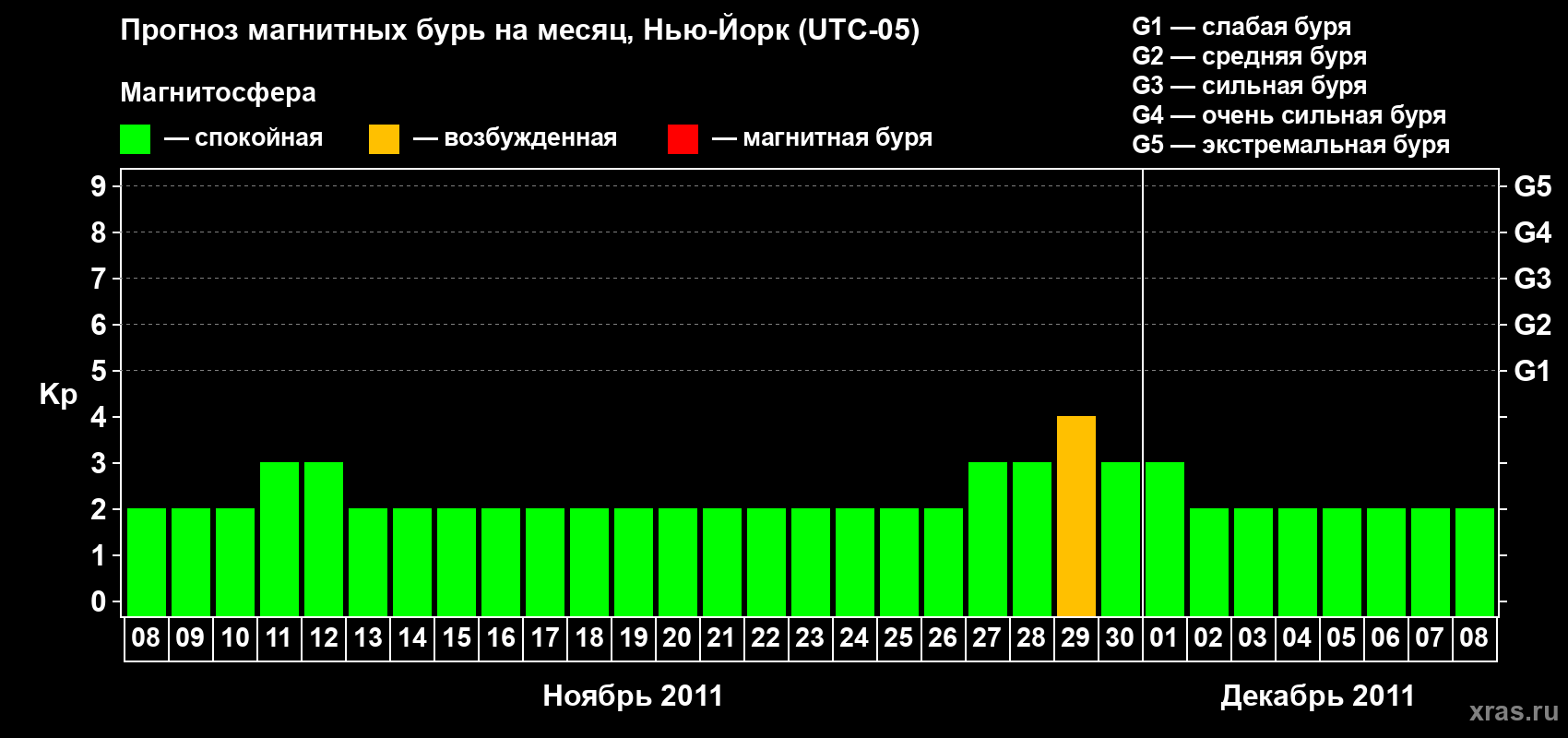 Прогноз максимального суточного геомагнитного индекса&nbsp;Kp на <b>1 месяц</b> (31 день) <b>с 08 ноября по 08 декабря 2011 г</b>