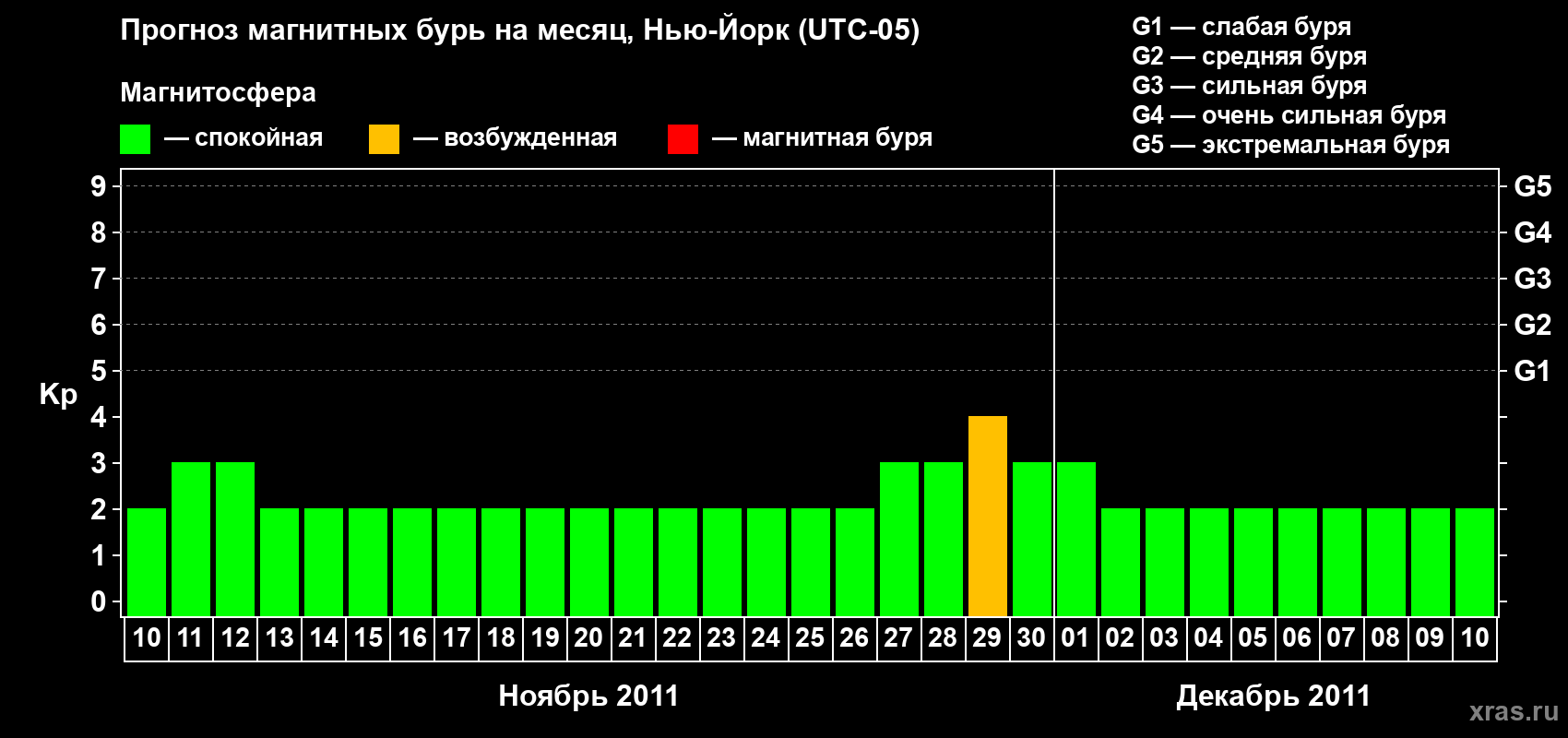 Прогноз максимального суточного геомагнитного индекса&nbsp;Kp на <b>1 месяц</b> (31 день) <b>с 10 ноября по 10 декабря 2011 г</b>