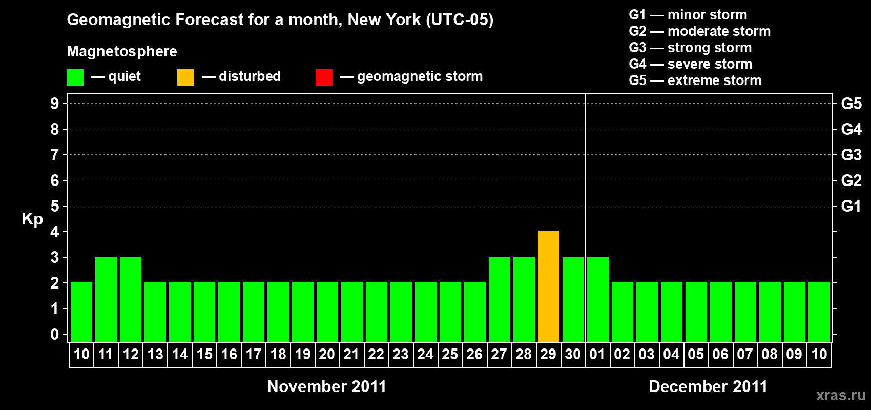Forecast of the daily maximal value of geomagnetic index&nbsp;Kp for <b>1 month</b> (31 days) <b>from Nov 10, 2011 to Dec 10, 2011</b>