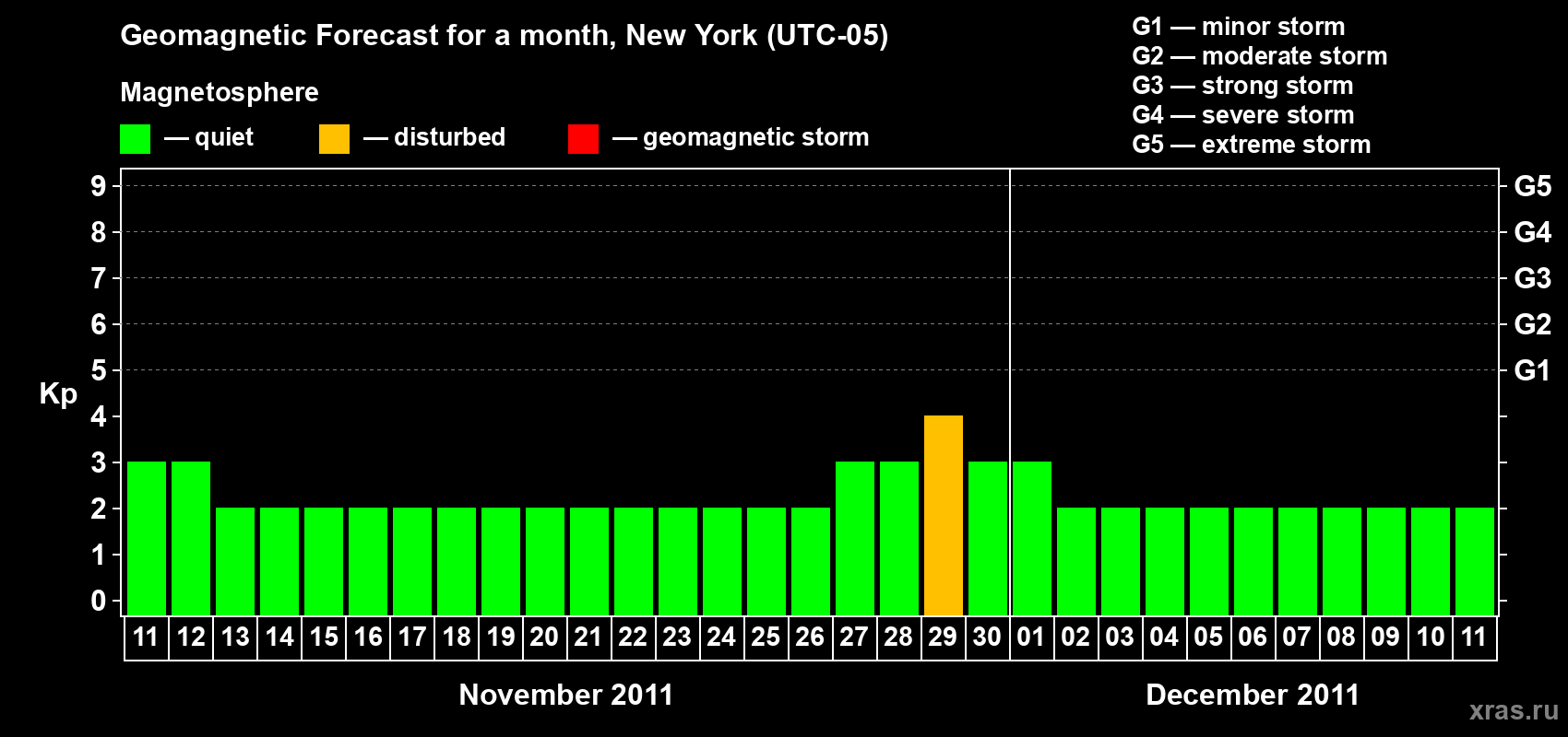 Forecast of the daily maximal value of geomagnetic index&nbsp;Kp for <b>1 month</b> (31 days) <b>from Nov 11, 2011 to Dec 11, 2011</b>