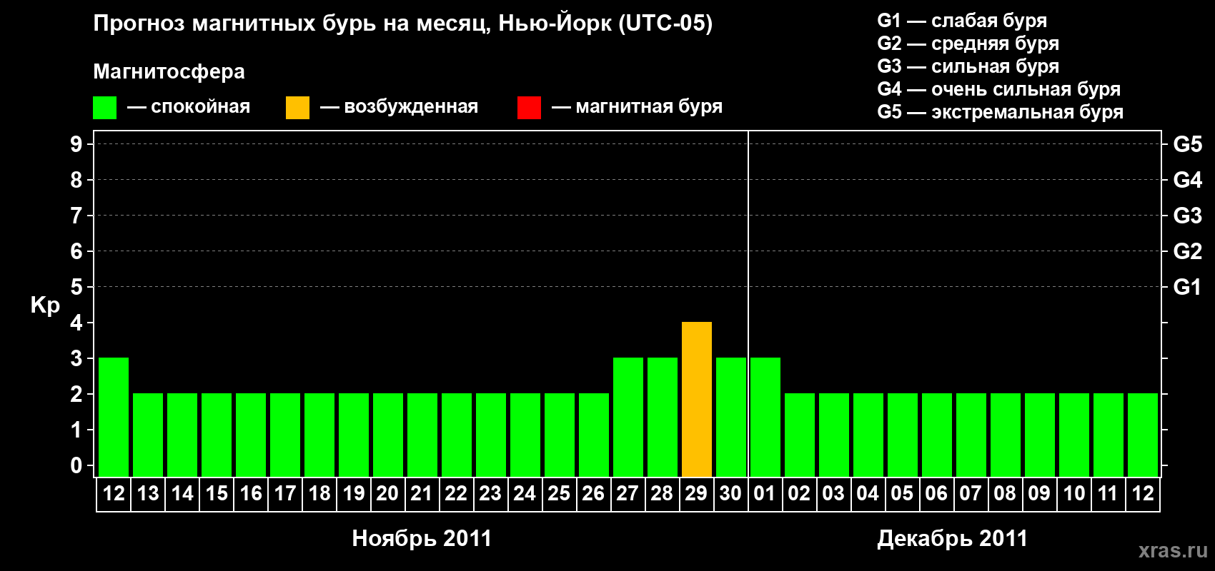 Прогноз максимального суточного геомагнитного индекса&nbsp;Kp на <b>1 месяц</b> (31 день) <b>с 12 ноября по 12 декабря 2011 г</b>