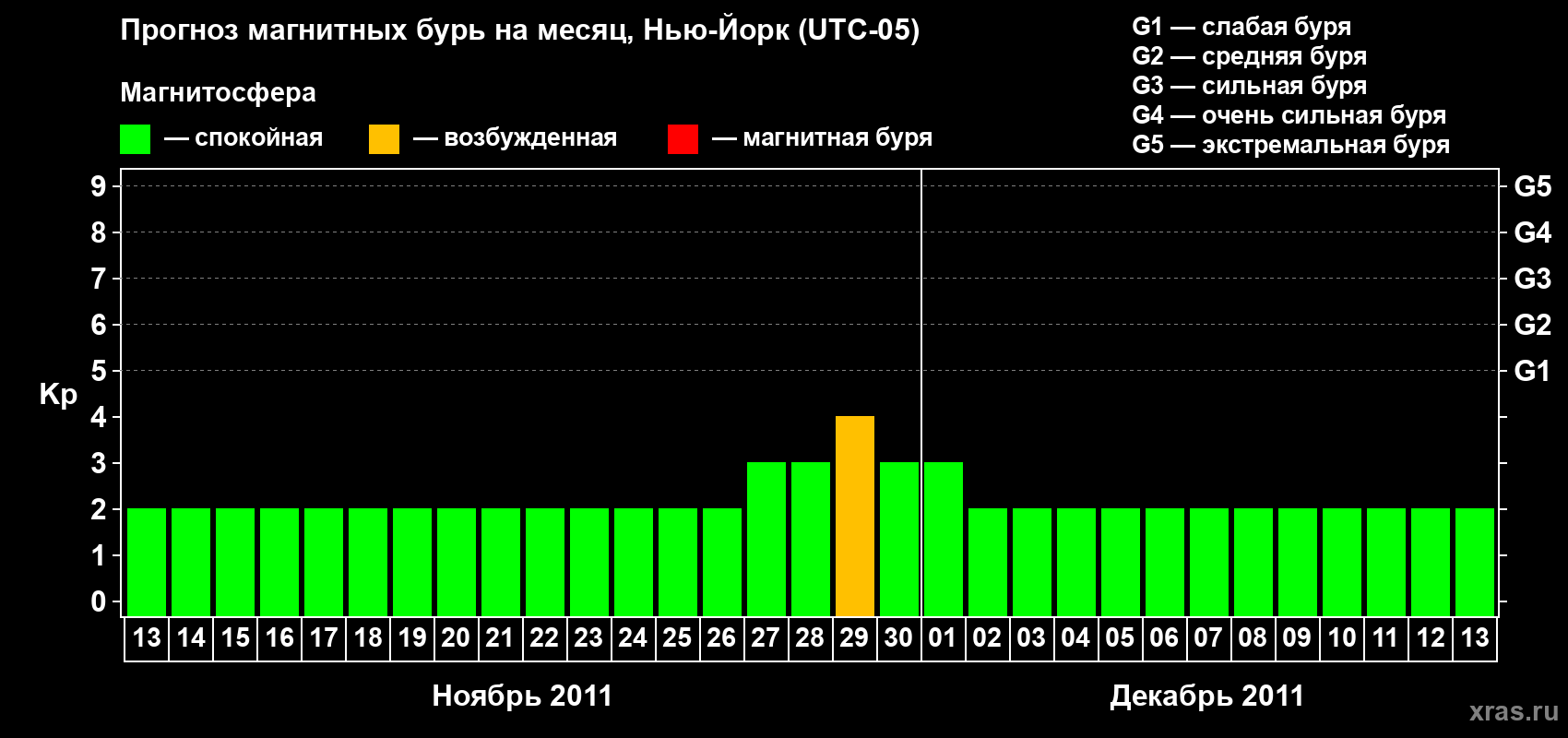 Прогноз максимального суточного геомагнитного индекса&nbsp;Kp на <b>1 месяц</b> (31 день) <b>с 13 ноября по 13 декабря 2011 г</b>