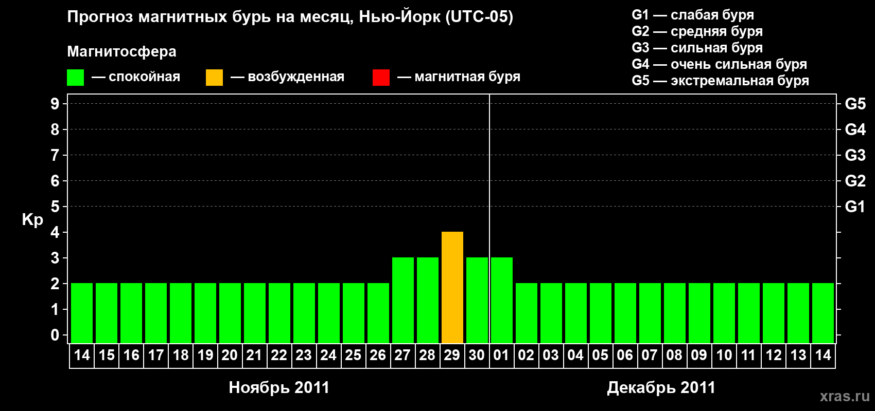 Прогноз максимального суточного геомагнитного индекса&nbsp;Kp на <b>1 месяц</b> (31 день) <b>с 14 ноября по 14 декабря 2011 г</b>