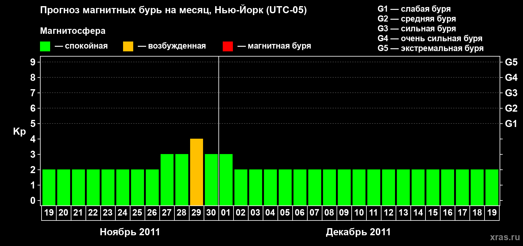 Прогноз максимального суточного геомагнитного индекса&nbsp;Kp на <b>1 месяц</b> (31 день) <b>с 19 ноября по 19 декабря 2011 г</b>
