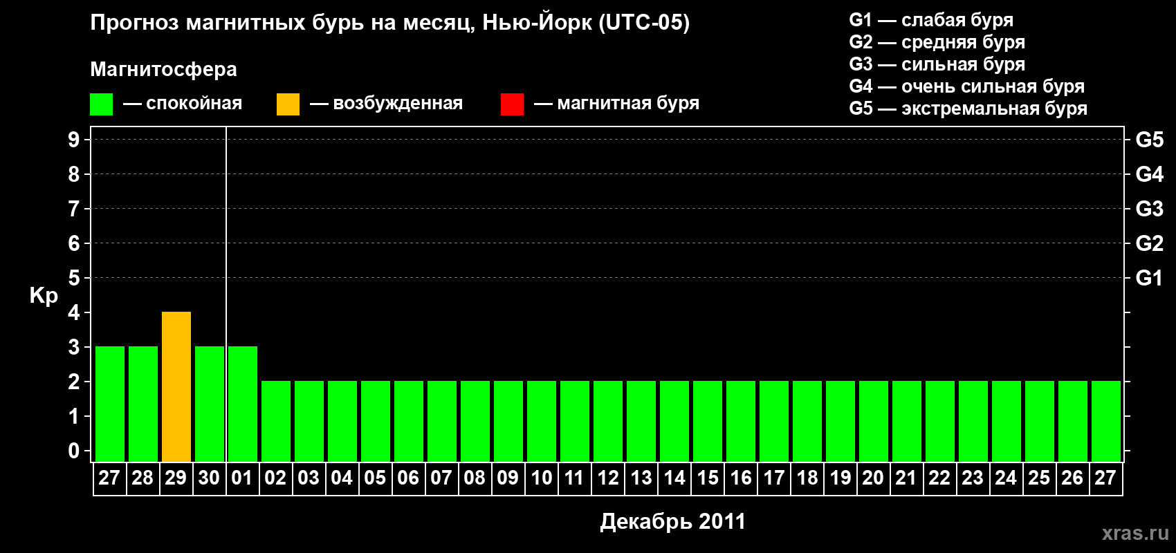 Прогноз максимального суточного геомагнитного индекса&nbsp;Kp на <b>1 месяц</b> (31 день) <b>с 27 ноября по 27 декабря 2011 г</b>