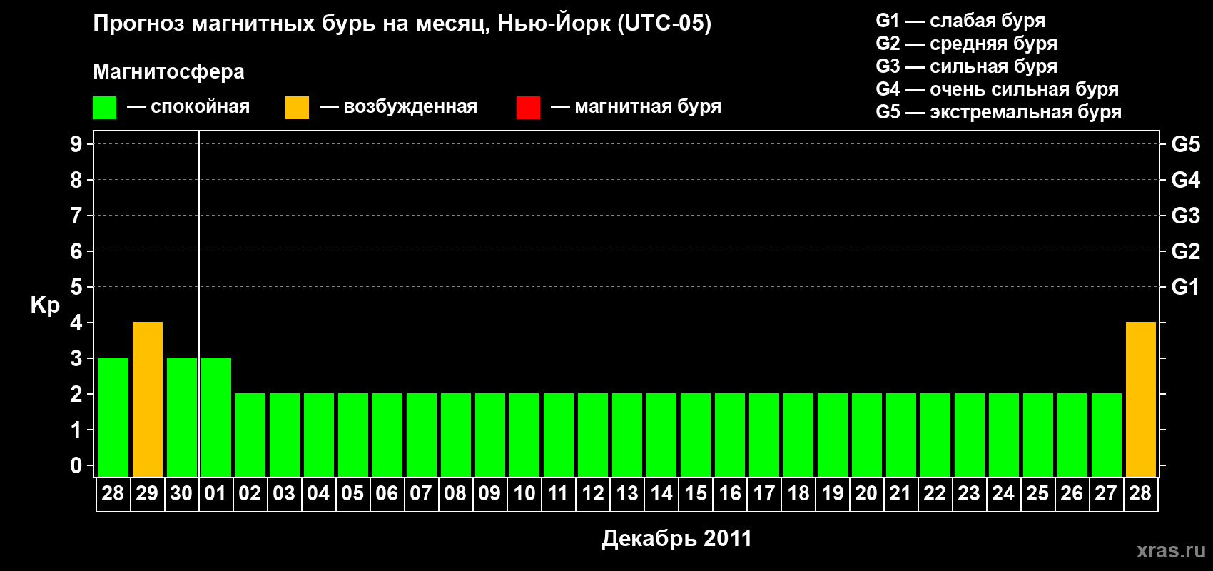 Прогноз максимального суточного геомагнитного индекса&nbsp;Kp на <b>1 месяц</b> (31 день) <b>с 28 ноября по 28 декабря 2011 г</b>