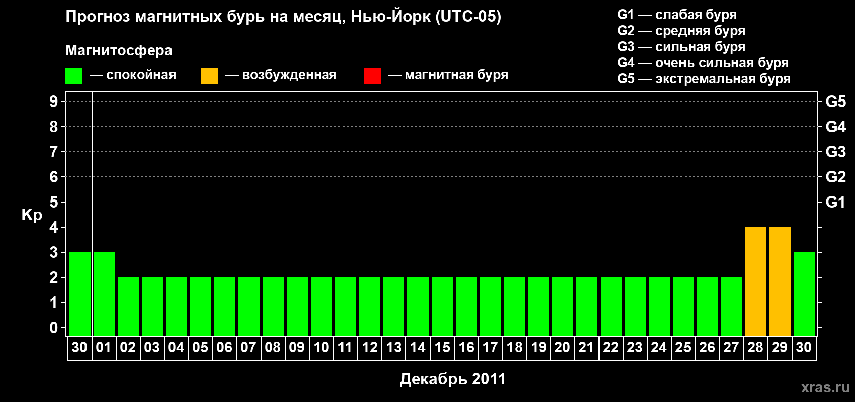 Прогноз максимального суточного геомагнитного индекса&nbsp;Kp на <b>1 месяц</b> (31 день) <b>с 30 ноября по 30 декабря 2011 г</b>
