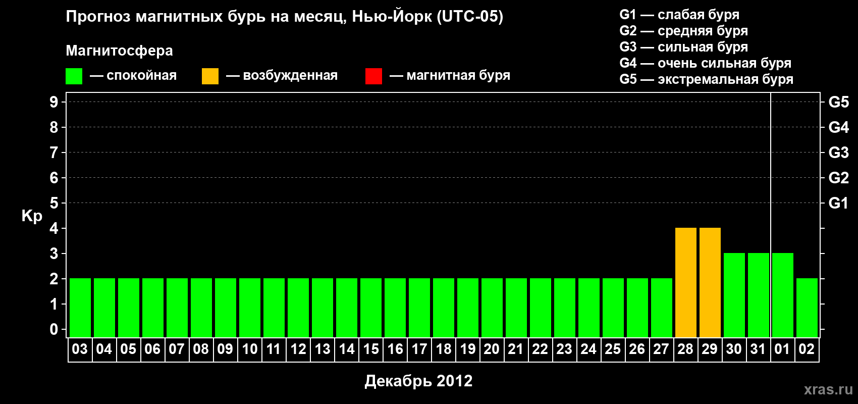 Прогноз максимального суточного геомагнитного индекса&nbsp;Kp на <b>1 месяц</b> (31 день) <b>с 03 декабря 2011 г по 02 января 2012 г</b>