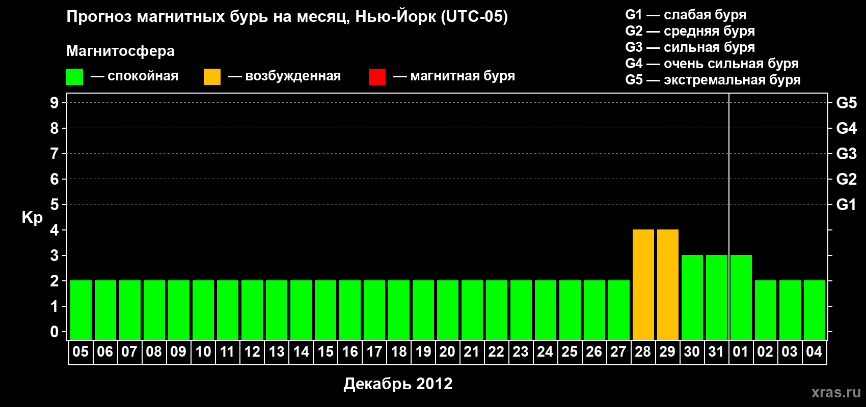 Прогноз максимального суточного геомагнитного индекса&nbsp;Kp на <b>1 месяц</b> (31 день) <b>с 05 декабря 2011 г по 04 января 2012 г</b>