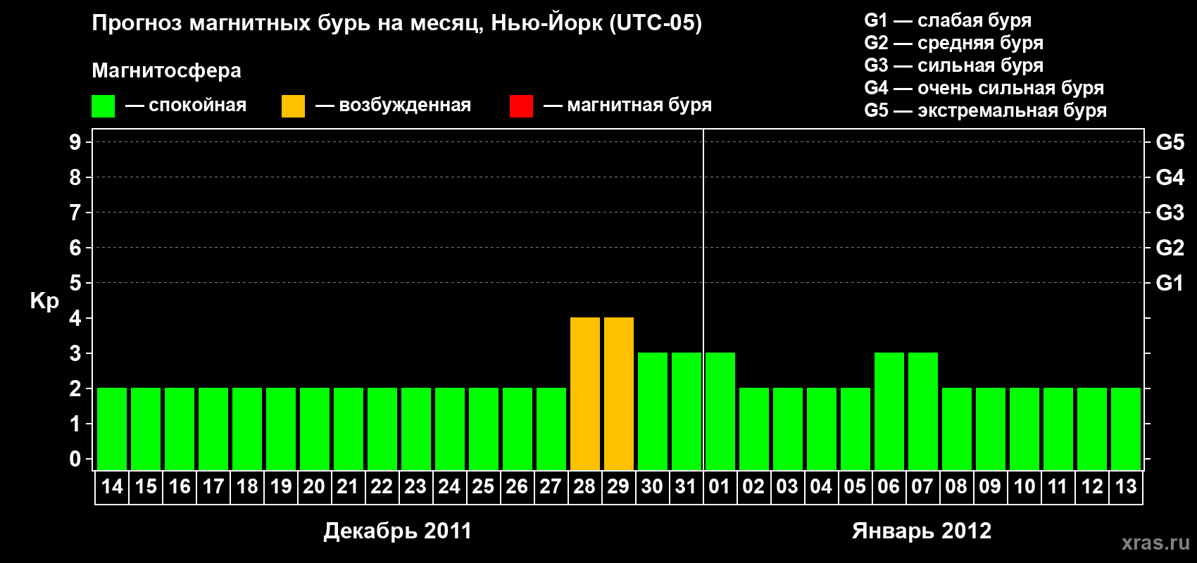 Прогноз максимального суточного геомагнитного индекса&nbsp;Kp на <b>1 месяц</b> (31 день) <b>с 14 декабря 2011 г по 13 января 2012 г</b>