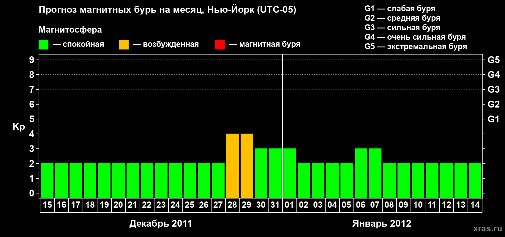 Прогноз максимального суточного геомагнитного индекса&nbsp;Kp на <b>1 месяц</b> (31 день) <b>с 15 декабря 2011 г по 14 января 2012 г</b>