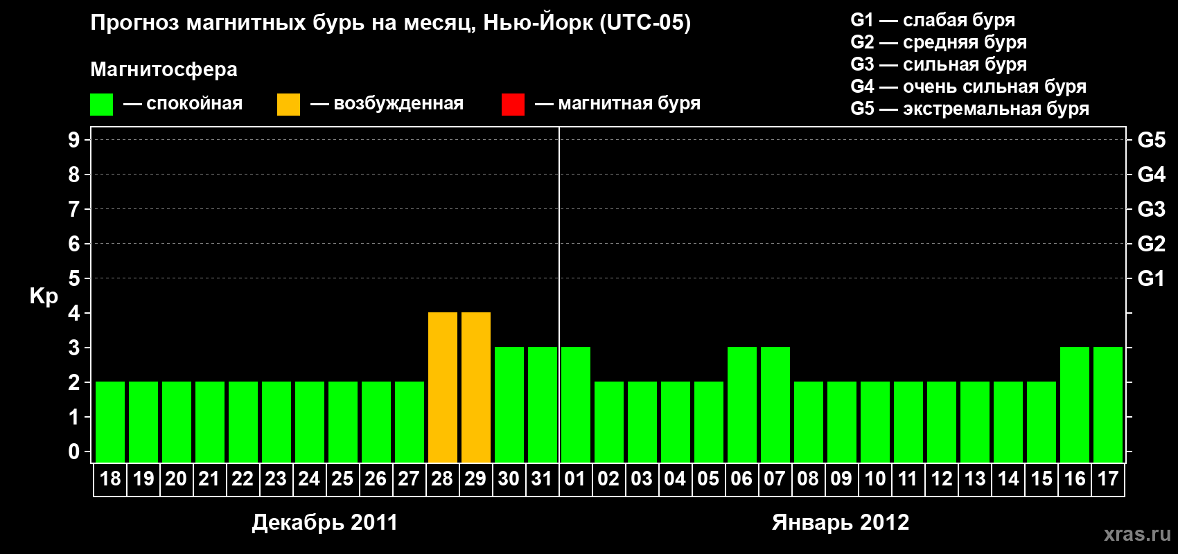Прогноз максимального суточного геомагнитного индекса&nbsp;Kp на <b>1 месяц</b> (31 день) <b>с 18 декабря 2011 г по 17 января 2012 г</b>