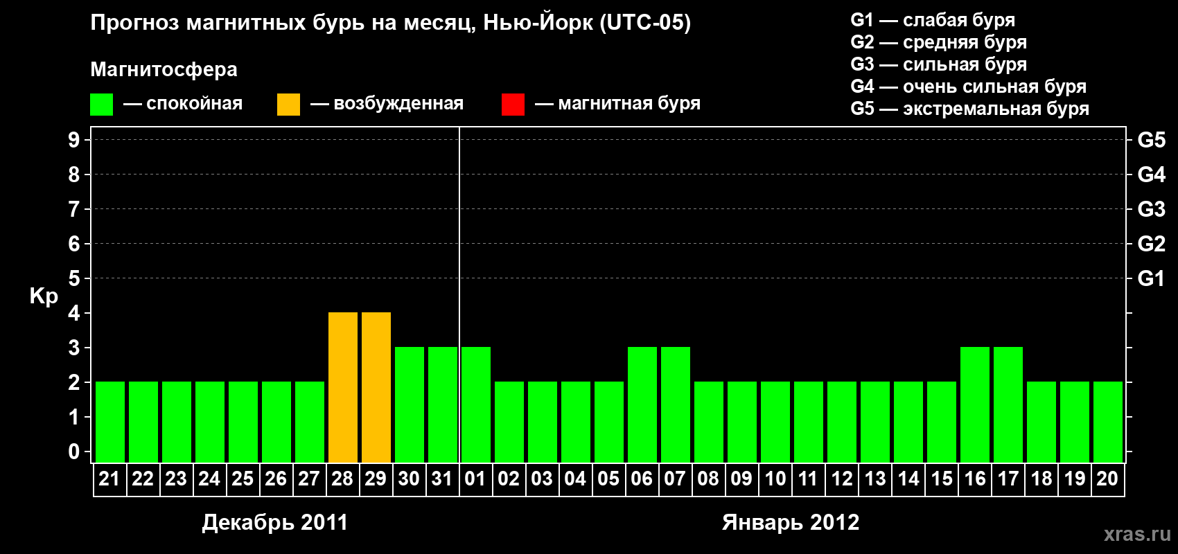 Прогноз максимального суточного геомагнитного индекса&nbsp;Kp на <b>1 месяц</b> (31 день) <b>с 21 декабря 2011 г по 20 января 2012 г</b>