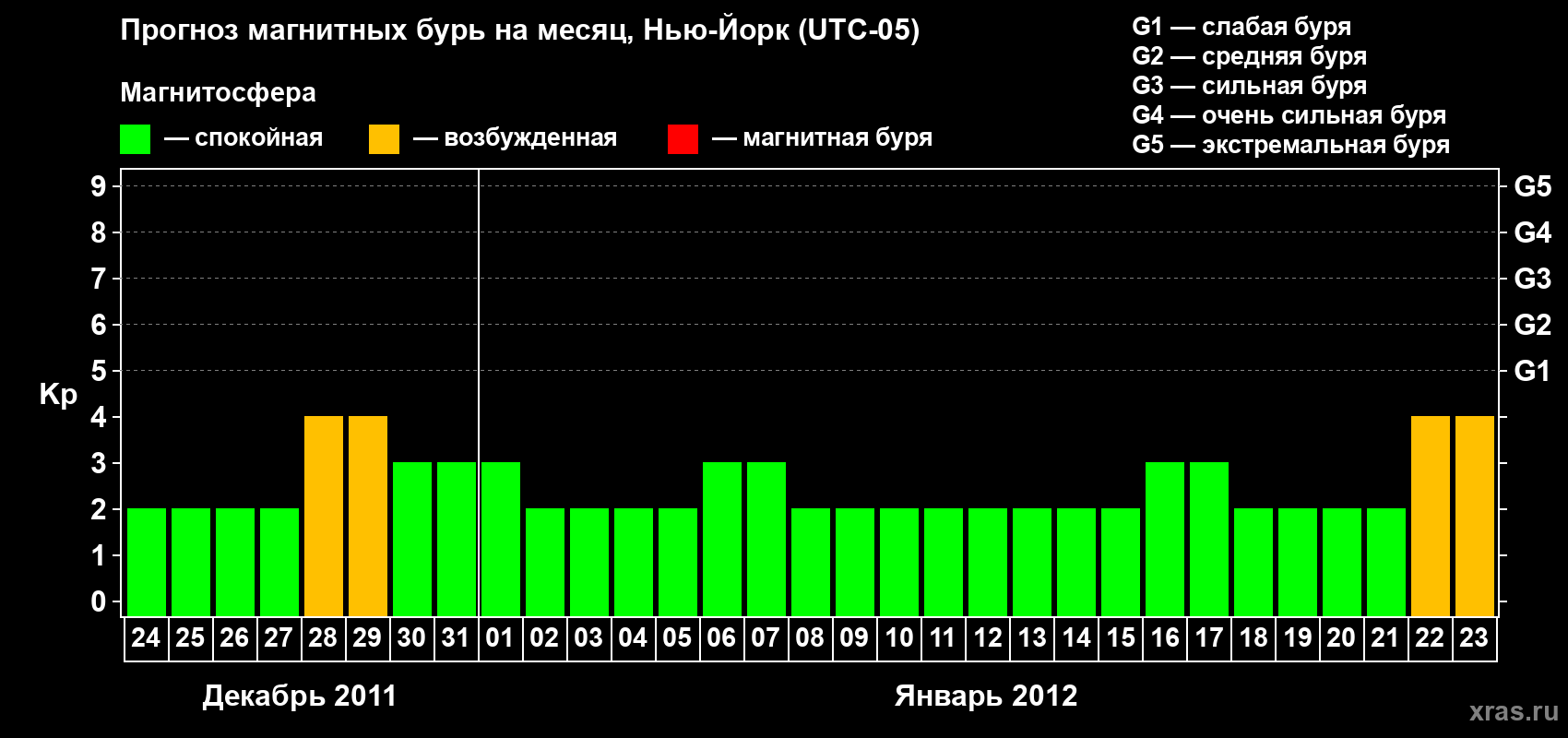 Прогноз максимального суточного геомагнитного индекса&nbsp;Kp на <b>1 месяц</b> (31 день) <b>с 24 декабря 2011 г по 23 января 2012 г</b>