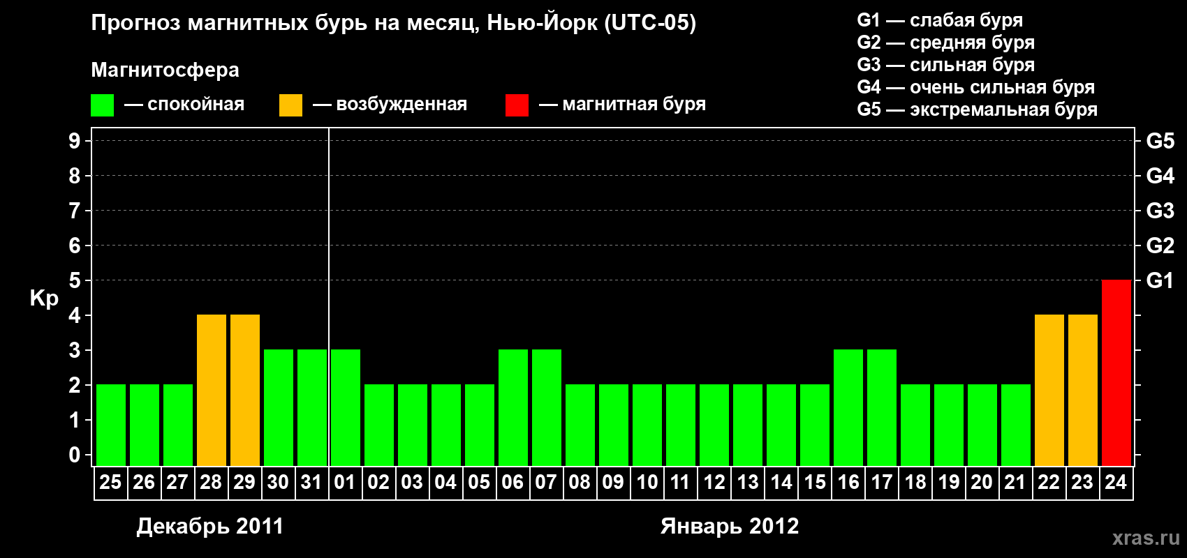 Прогноз максимального суточного геомагнитного индекса&nbsp;Kp на <b>1 месяц</b> (31 день) <b>с 25 декабря 2011 г по 24 января 2012 г</b>