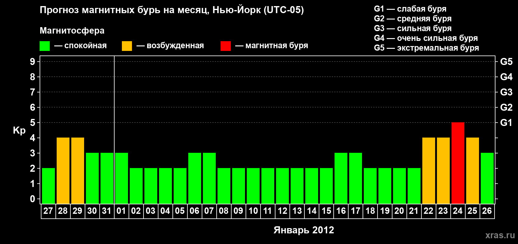 Прогноз максимального суточного геомагнитного индекса&nbsp;Kp на <b>1 месяц</b> (31 день) <b>с 27 декабря 2011 г по 26 января 2012 г</b>