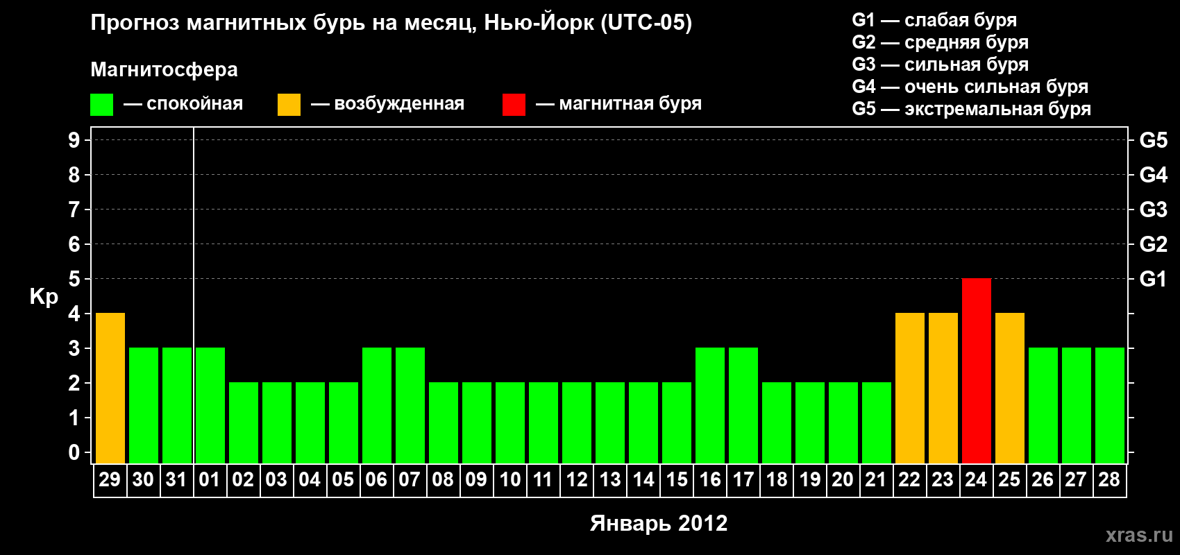 Прогноз максимального суточного геомагнитного индекса&nbsp;Kp на <b>1 месяц</b> (31 день) <b>с 29 декабря 2011 г по 28 января 2012 г</b>