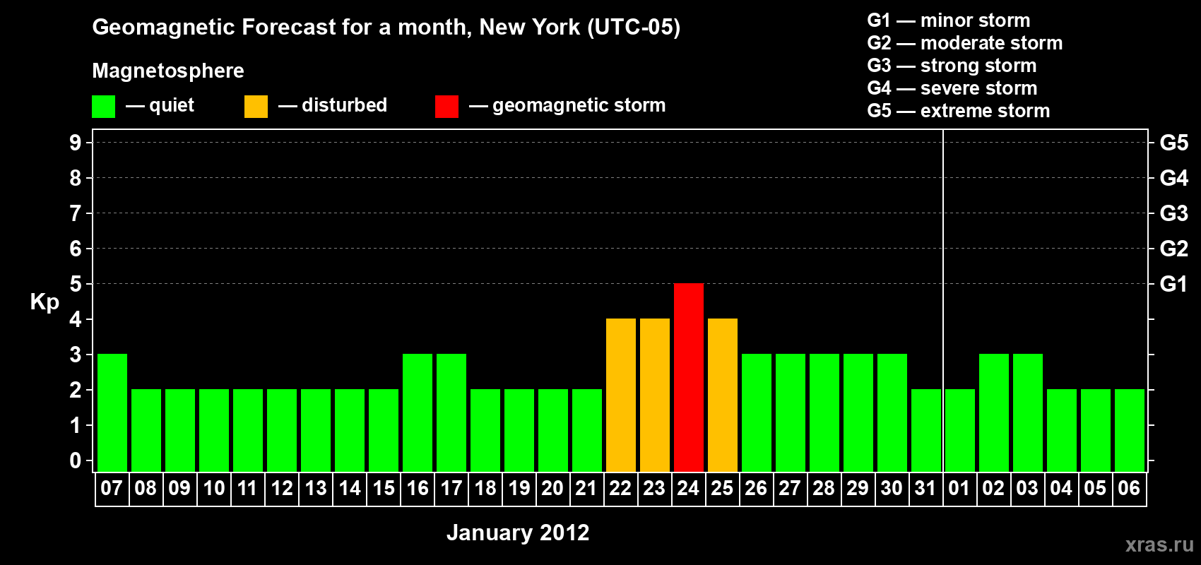 Forecast of the daily maximal value of geomagnetic index&nbsp;Kp for <b>1 month</b> (31 days) <b>from Jan 07, 2012 to Feb 06, 2012</b>