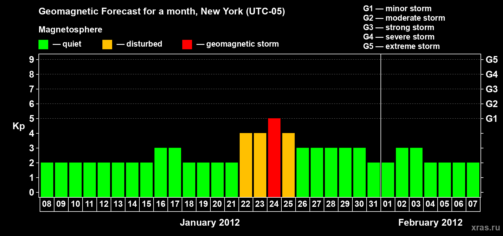Forecast of the daily maximal value of geomagnetic index&nbsp;Kp for <b>1 month</b> (31 days) <b>from Jan 08, 2012 to Feb 07, 2012</b>