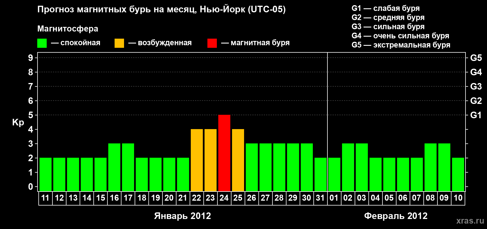 Прогноз максимального суточного геомагнитного индекса&nbsp;Kp на <b>1 месяц</b> (31 день) <b>с 11 января по 10 февраля 2012 г</b>