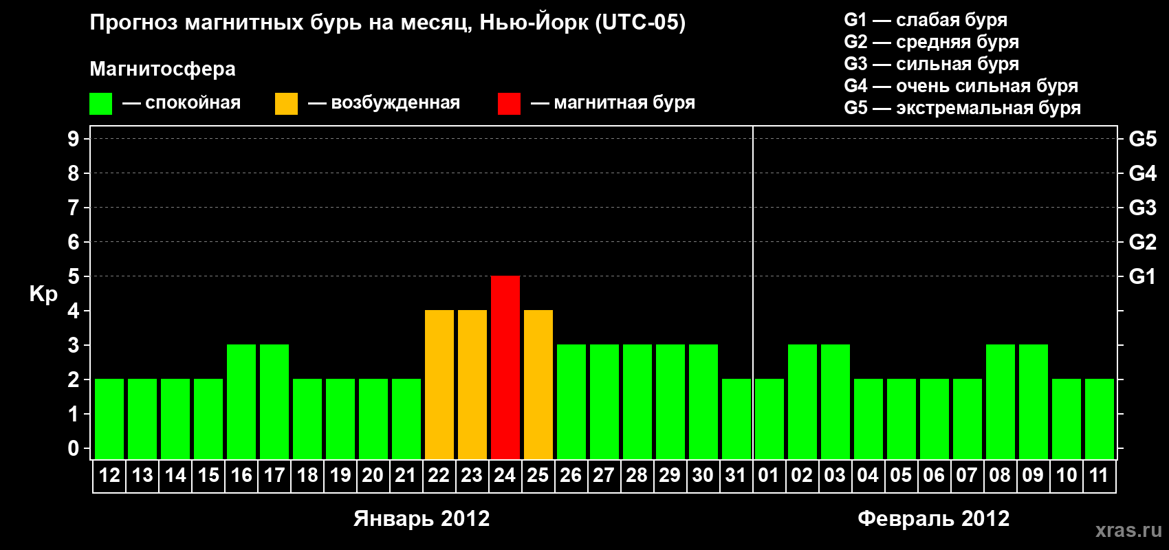 Прогноз максимального суточного геомагнитного индекса&nbsp;Kp на <b>1 месяц</b> (31 день) <b>с 12 января по 11 февраля 2012 г</b>