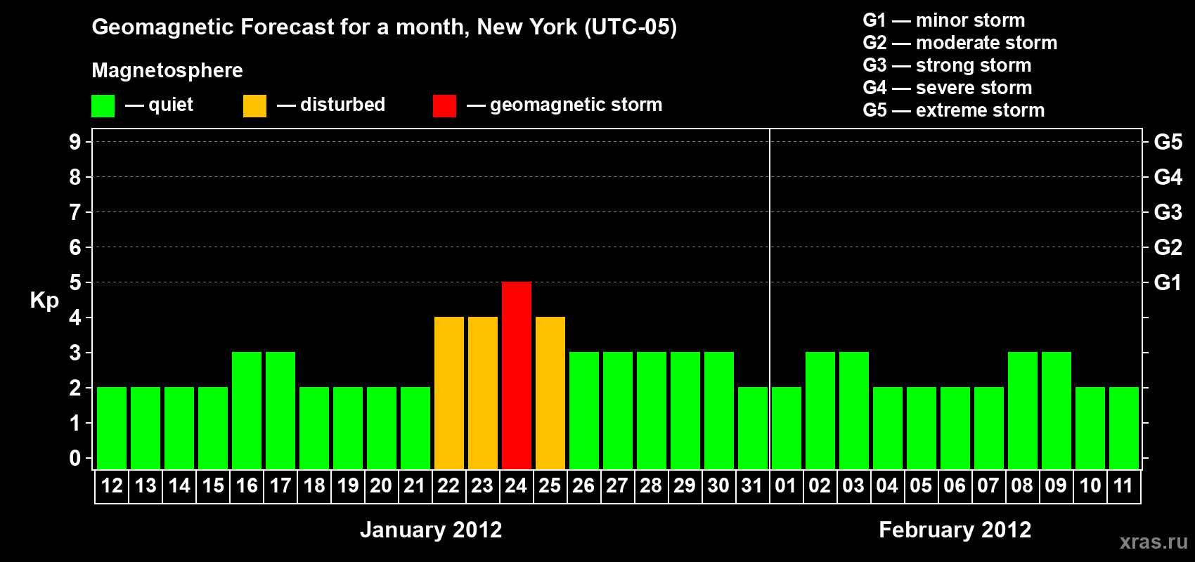 Forecast of the daily maximal value of geomagnetic index&nbsp;Kp for <b>1 month</b> (31 days) <b>from Jan 12, 2012 to Feb 11, 2012</b>