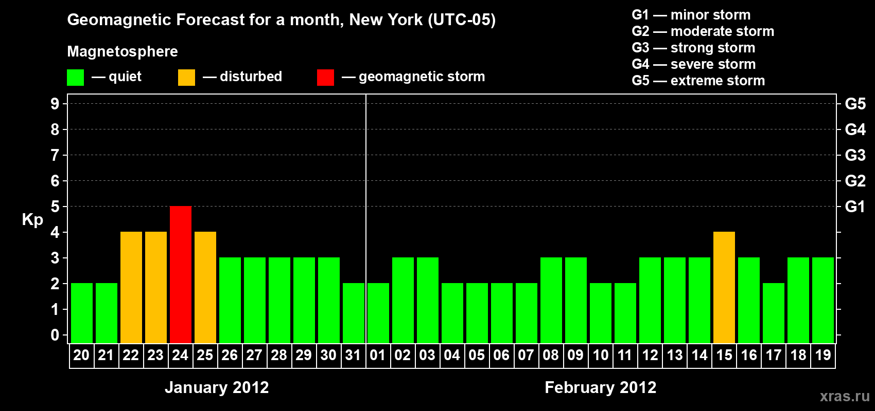 Forecast of the daily maximal value of geomagnetic index&nbsp;Kp for <b>1 month</b> (31 days) <b>from Jan 20, 2012 to Feb 19, 2012</b>