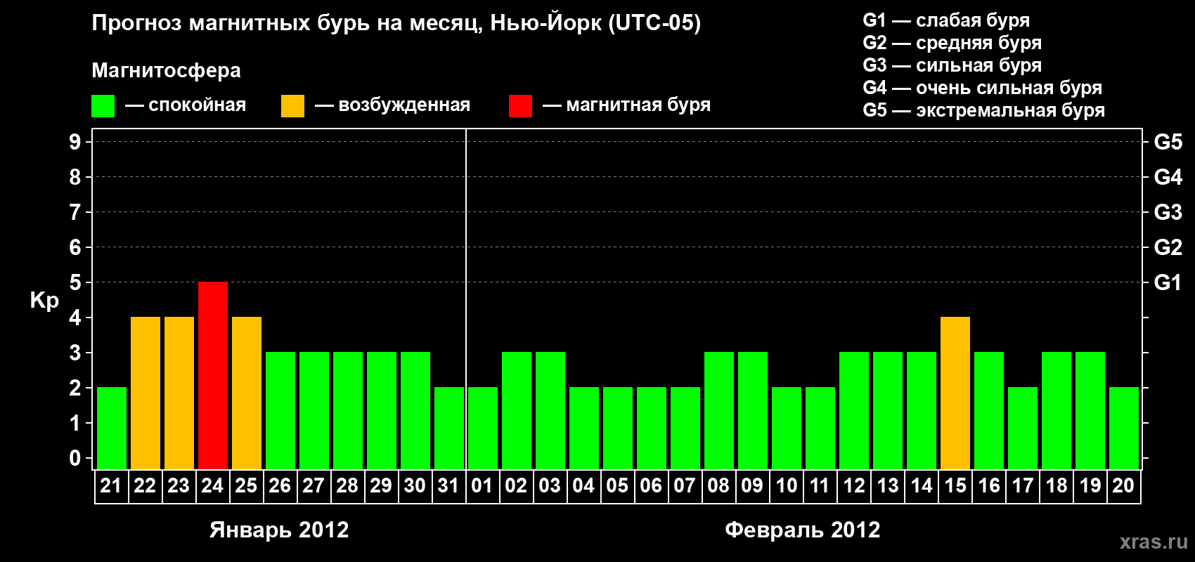 Прогноз максимального суточного геомагнитного индекса&nbsp;Kp на <b>1 месяц</b> (31 день) <b>с 21 января по 20 февраля 2012 г</b>