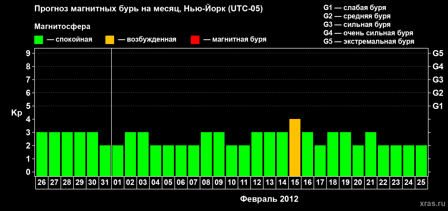 Прогноз максимального суточного геомагнитного индекса&nbsp;Kp на <b>1 месяц</b> (31 день) <b>с 26 января по 25 февраля 2012 г</b>