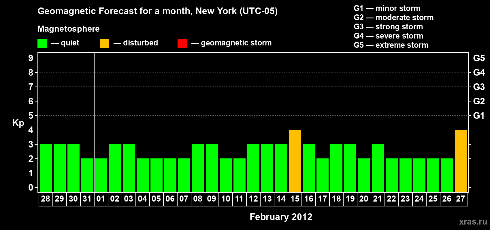 Forecast of the daily maximal value of geomagnetic index&nbsp;Kp for <b>1 month</b> (31 days) <b>from Jan 28, 2012 to Feb 27, 2012</b>