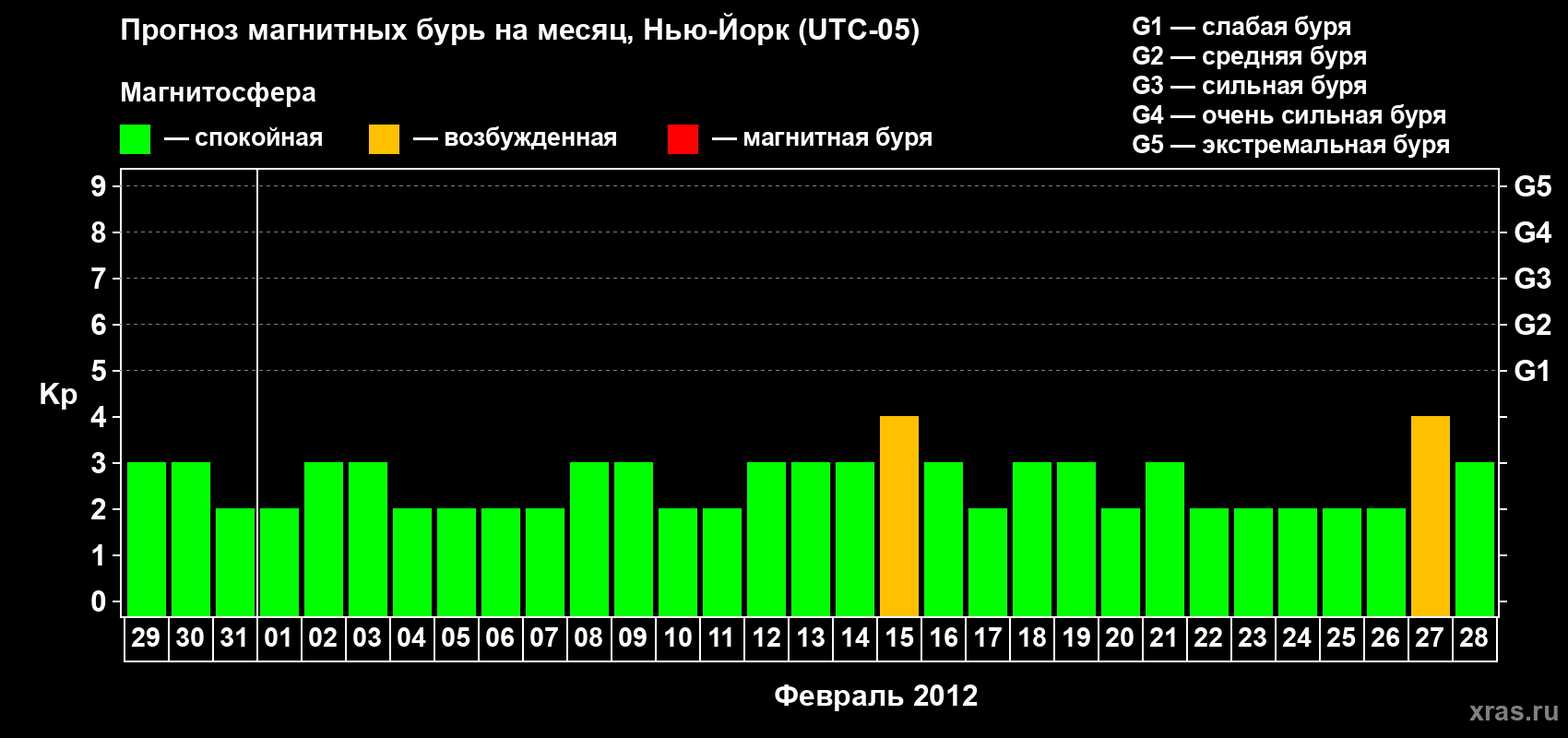 Прогноз максимального суточного геомагнитного индекса&nbsp;Kp на <b>1 месяц</b> (31 день) <b>с 29 января по 28 февраля 2012 г</b>