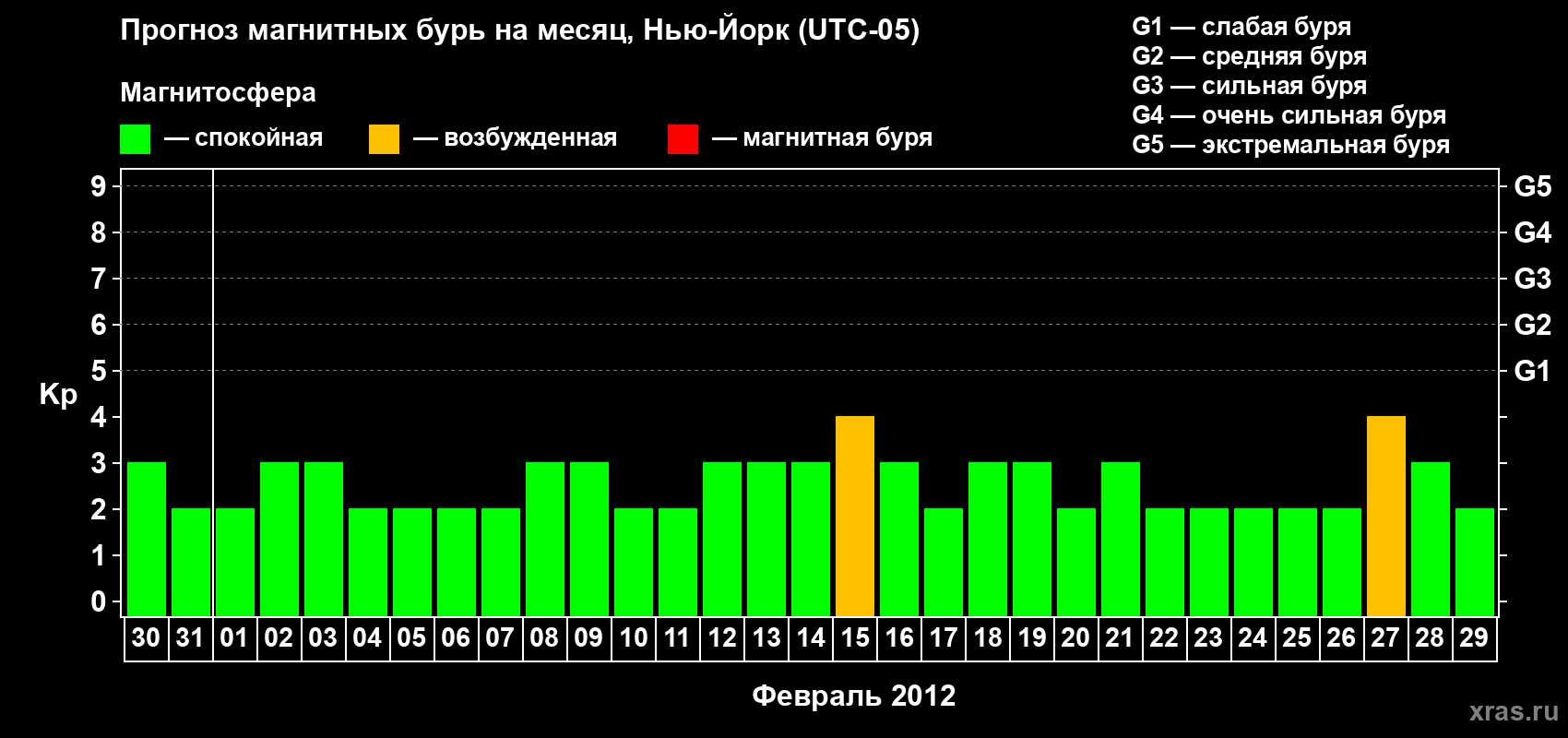 Прогноз максимального суточного геомагнитного индекса&nbsp;Kp на <b>1 месяц</b> (31 день) <b>с 30 января по 29 февраля 2012 г</b>