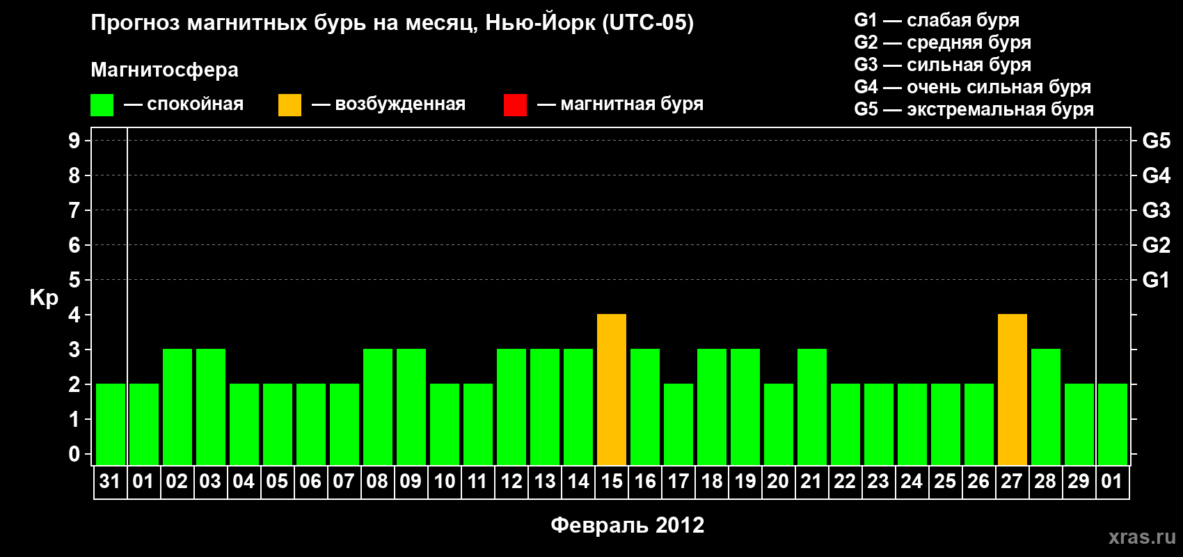 Прогноз максимального суточного геомагнитного индекса&nbsp;Kp на <b>1 месяц</b> (31 день) <b>с 31 января по 01 марта 2012 г</b>