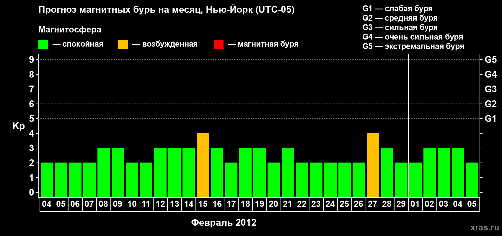 Прогноз максимального суточного геомагнитного индекса&nbsp;Kp на <b>1 месяц</b> (31 день) <b>с 04 февраля по 05 марта 2012 г</b>
