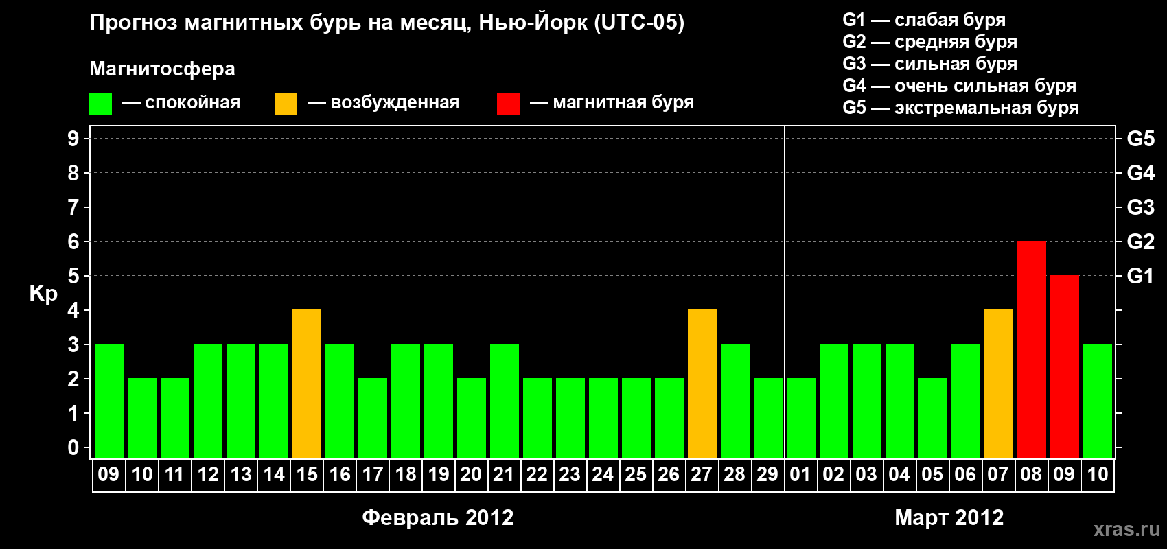 Прогноз максимального суточного геомагнитного индекса&nbsp;Kp на <b>1 месяц</b> (31 день) <b>с 09 февраля по 10 марта 2012 г</b>