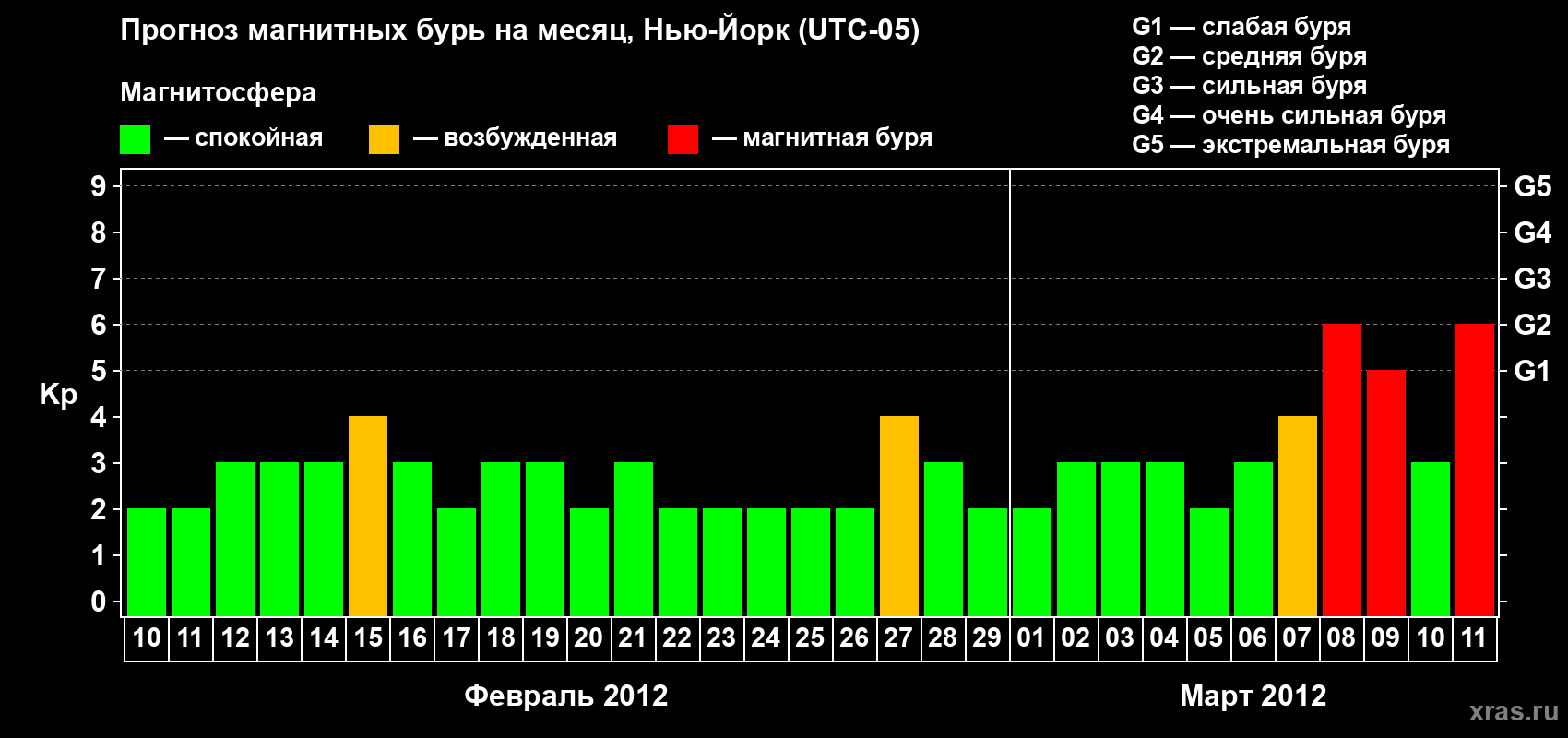 Прогноз максимального суточного геомагнитного индекса&nbsp;Kp на <b>1 месяц</b> (31 день) <b>с 10 февраля по 11 марта 2012 г</b>