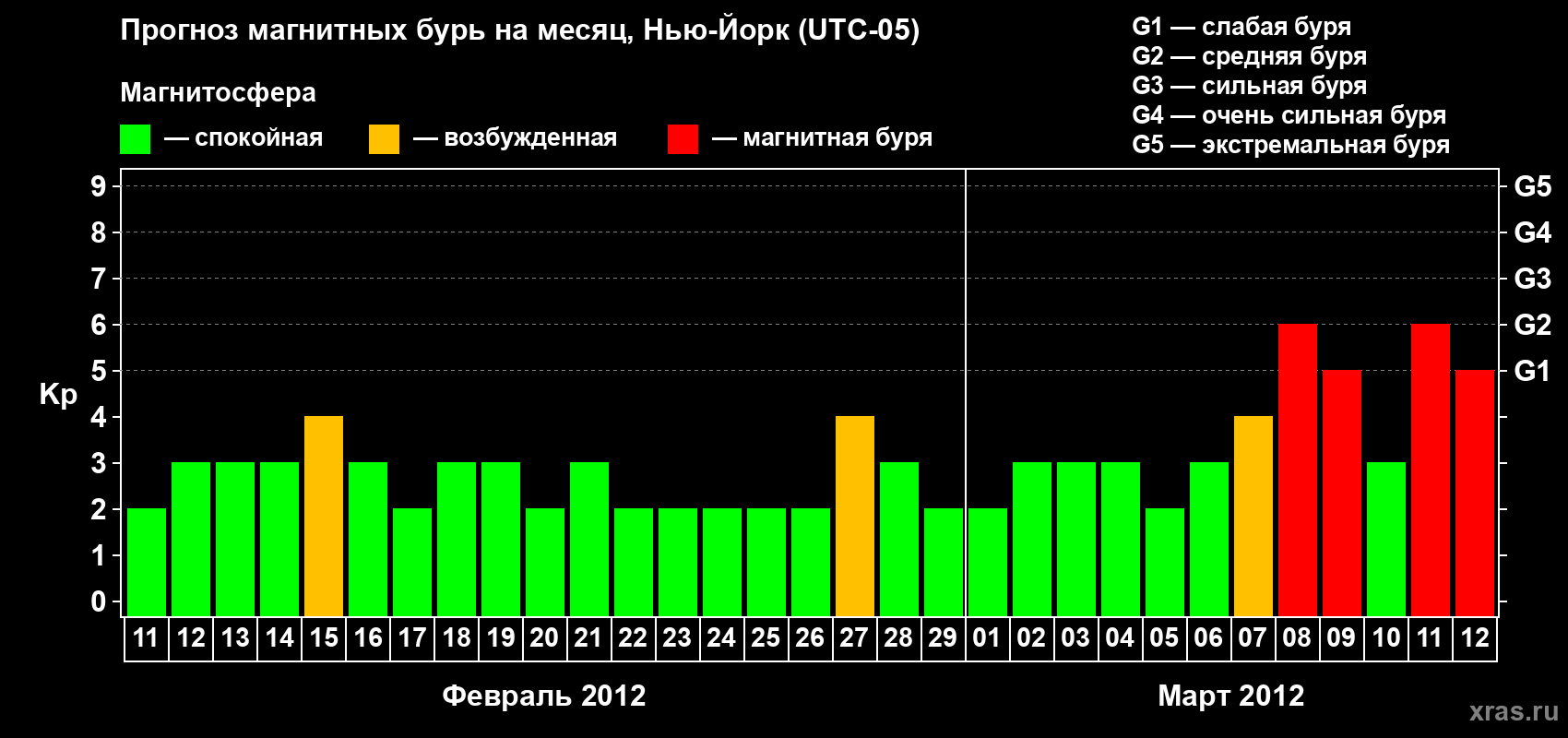 Прогноз максимального суточного геомагнитного индекса&nbsp;Kp на <b>1 месяц</b> (31 день) <b>с 11 февраля по 12 марта 2012 г</b>