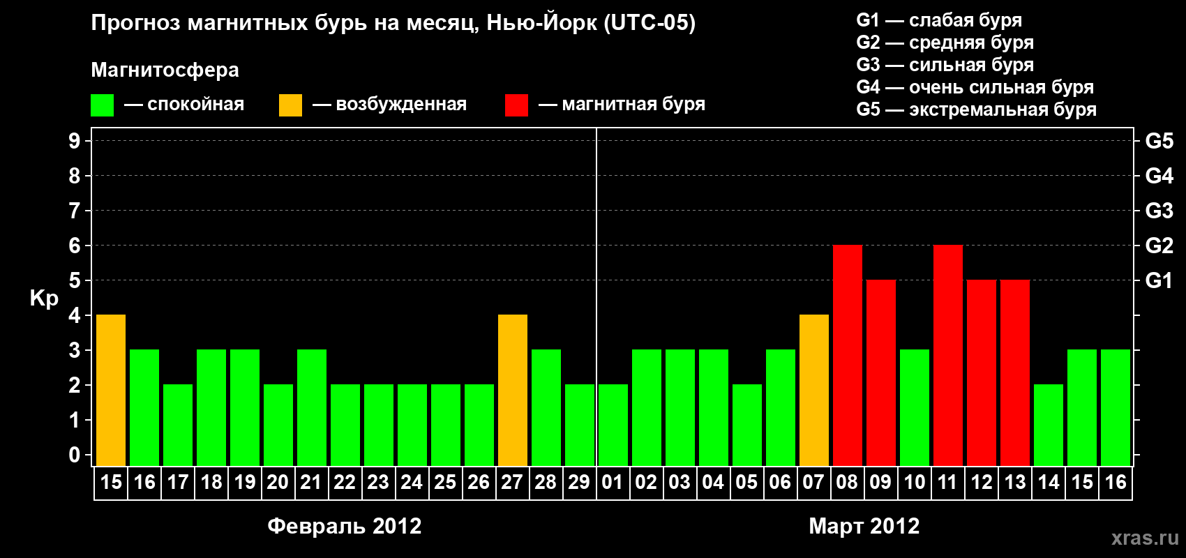 Прогноз максимального суточного геомагнитного индекса&nbsp;Kp на <b>1 месяц</b> (31 день) <b>с 15 февраля по 16 марта 2012 г</b>