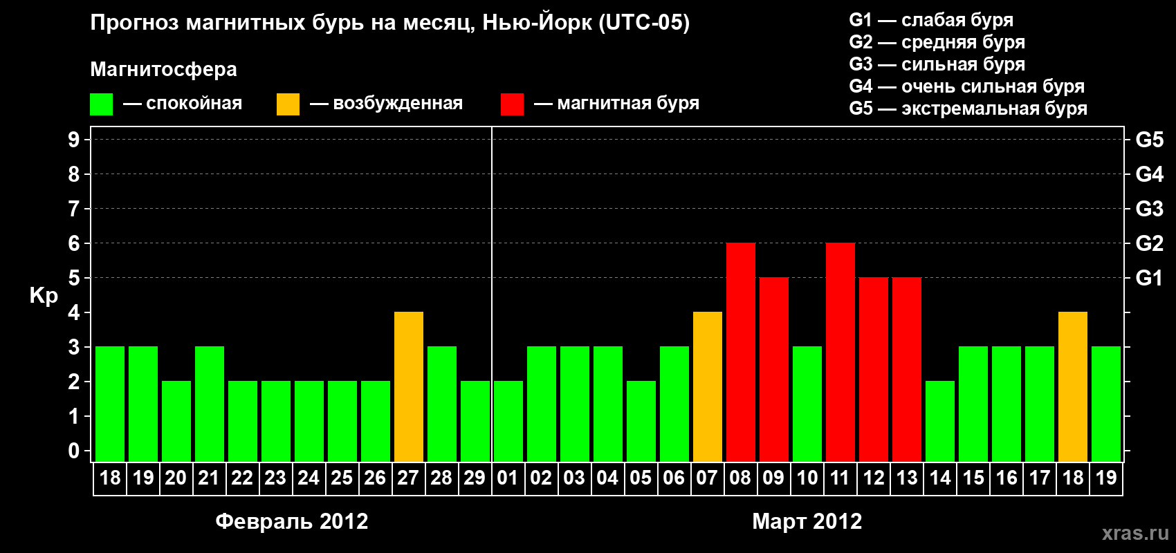 Прогноз максимального суточного геомагнитного индекса&nbsp;Kp на <b>1 месяц</b> (31 день) <b>с 18 февраля по 19 марта 2012 г</b>