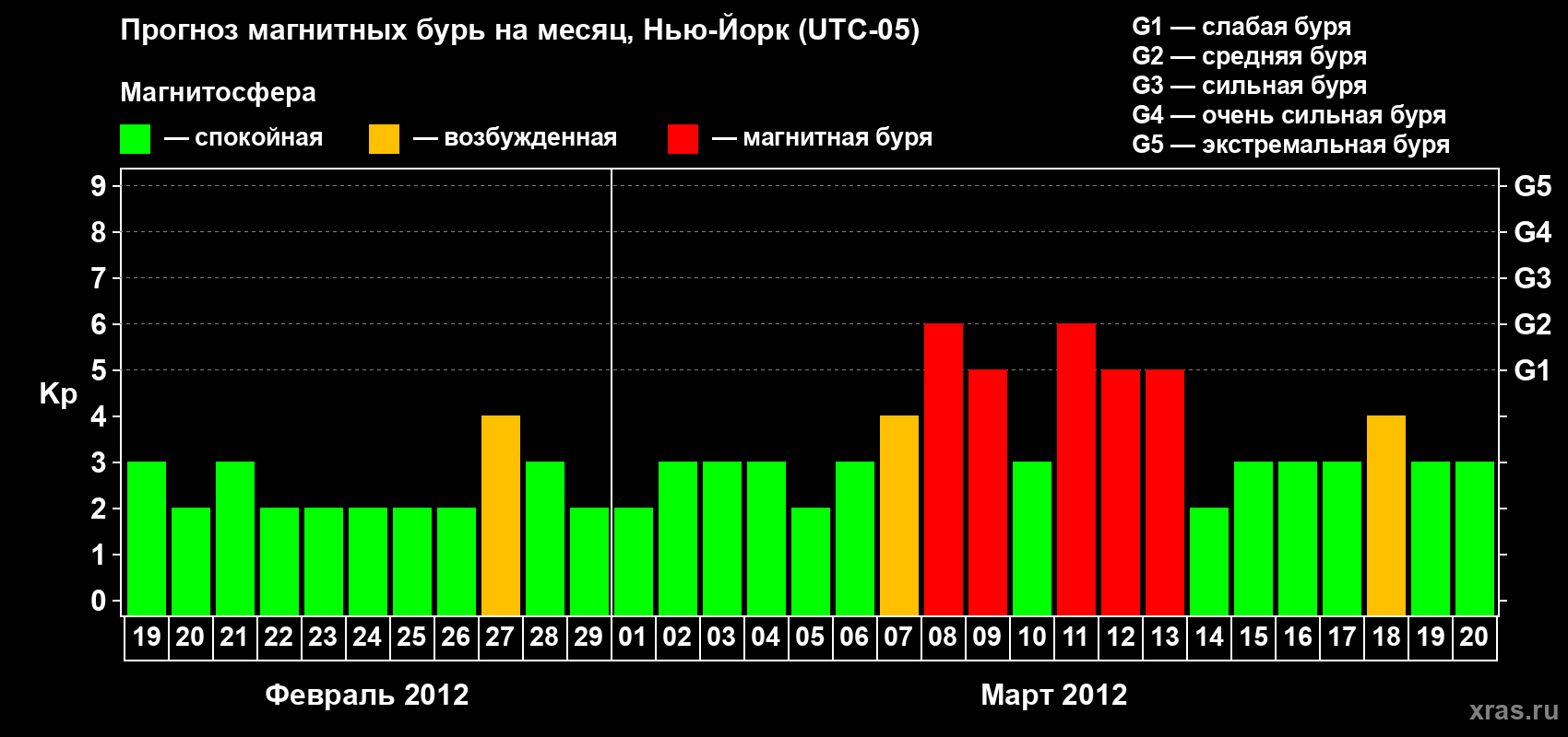 Прогноз максимального суточного геомагнитного индекса&nbsp;Kp на <b>1 месяц</b> (31 день) <b>с 19 февраля по 20 марта 2012 г</b>