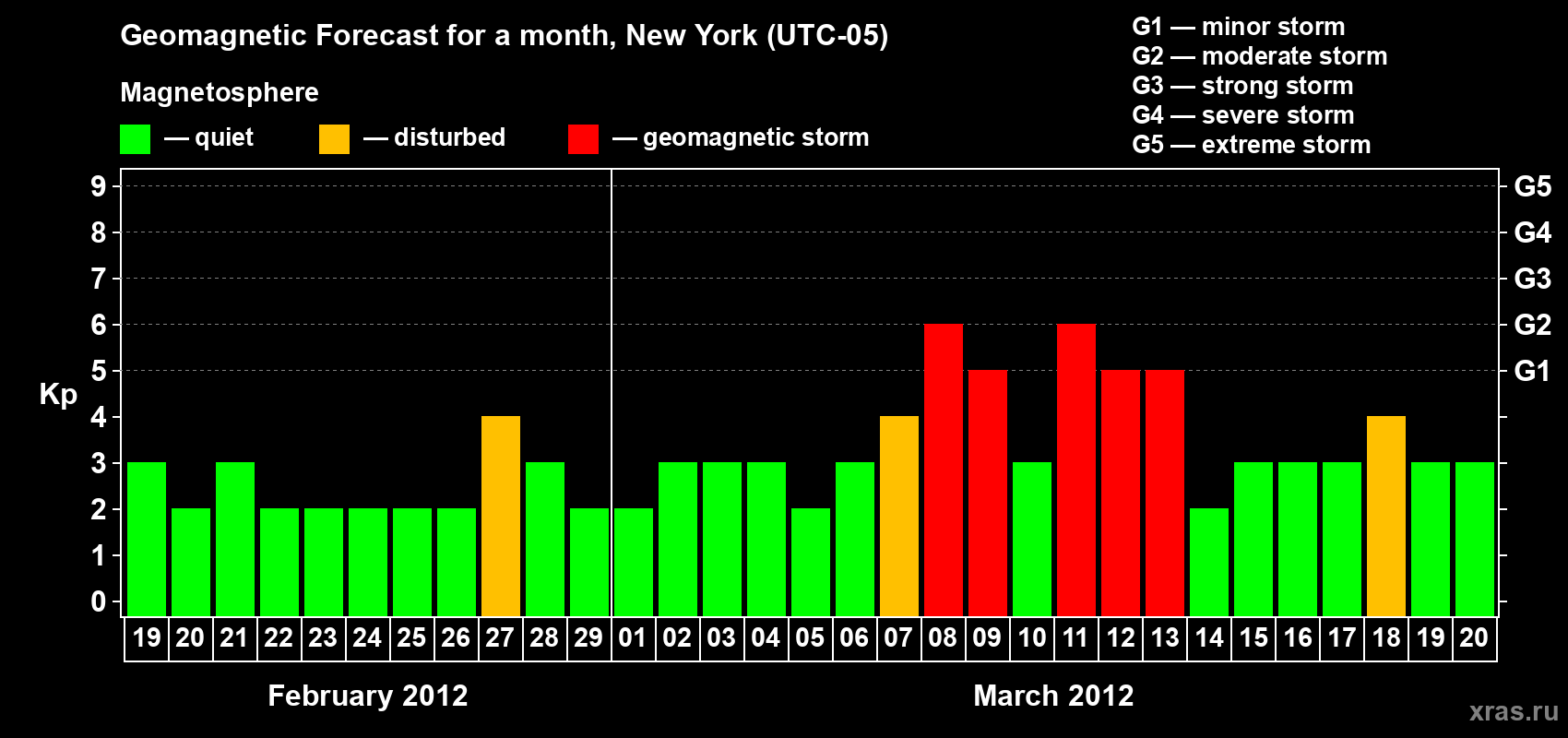 Forecast of the daily maximal value of geomagnetic index&nbsp;Kp for <b>1 month</b> (31 days) <b>from Feb 19, 2012 to Mar 20, 2012</b>