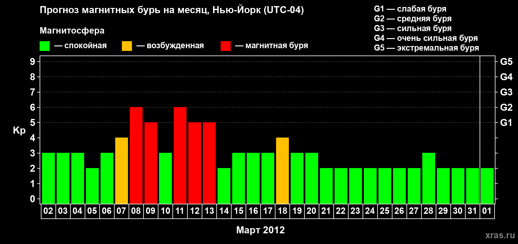 Прогноз максимального суточного геомагнитного индекса&nbsp;Kp на <b>1 месяц</b> (31 день) <b>с 02 марта по 01 апреля 2012 г</b>