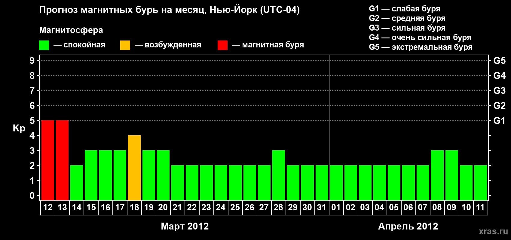 Прогноз максимального суточного геомагнитного индекса&nbsp;Kp на <b>1 месяц</b> (31 день) <b>с 12 марта по 11 апреля 2012 г</b>