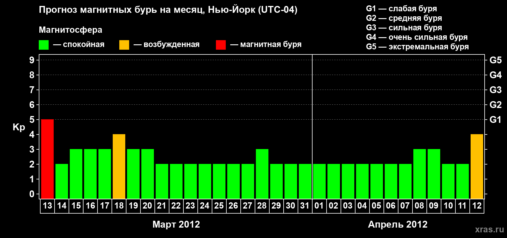 Прогноз максимального суточного геомагнитного индекса&nbsp;Kp на <b>1 месяц</b> (31 день) <b>с 13 марта по 12 апреля 2012 г</b>
