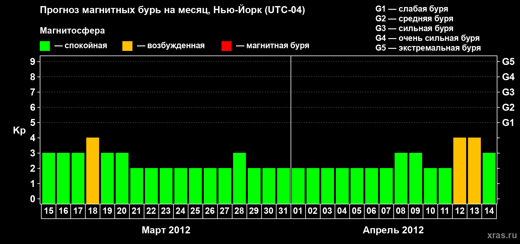 Прогноз максимального суточного геомагнитного индекса&nbsp;Kp на <b>1 месяц</b> (31 день) <b>с 15 марта по 14 апреля 2012 г</b>